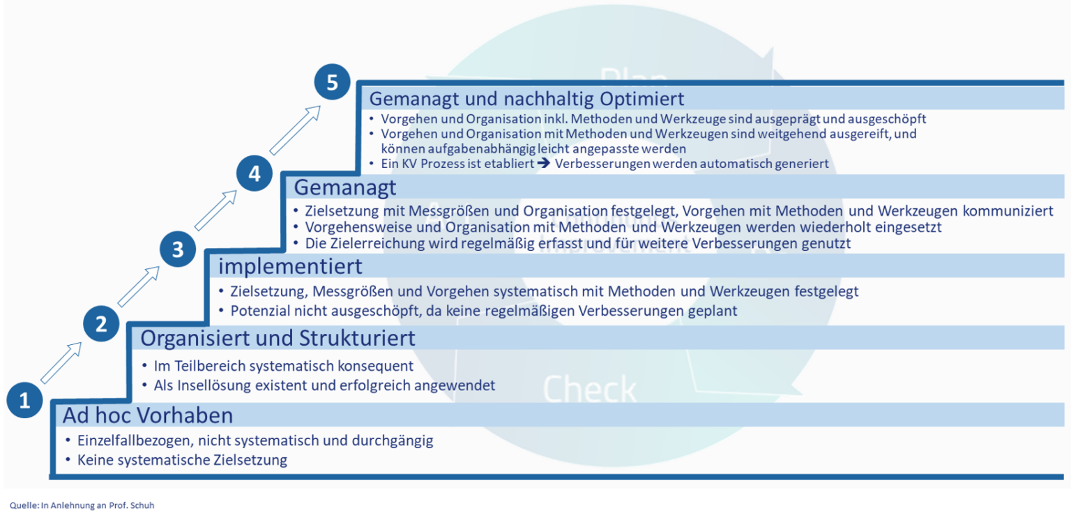 Reifegrad in Entwicklung und Konstruktion